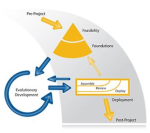 DSDM Phases