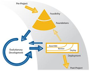 AgilePM – It’s DSDM and might just be better than SAFe